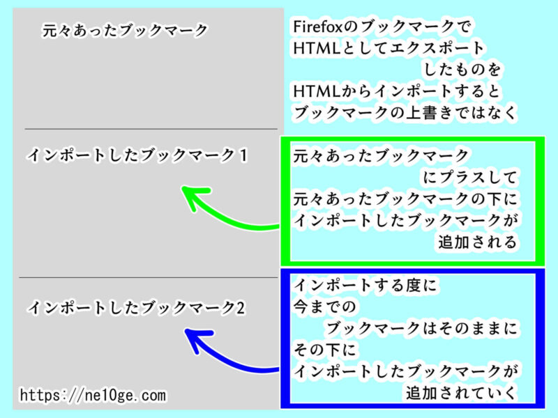 FirefoxでブックマークをHTMLとしてエクスポートしたものをインポートした結果、このようになりました